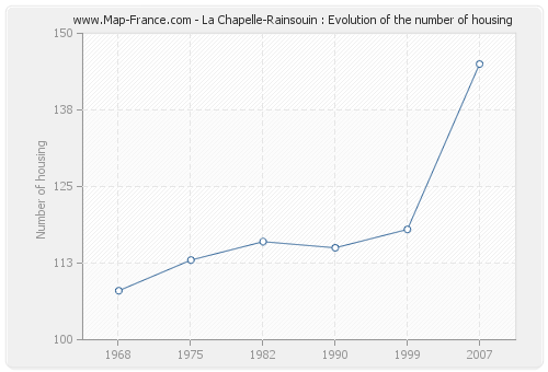 La Chapelle-Rainsouin : Evolution of the number of housing